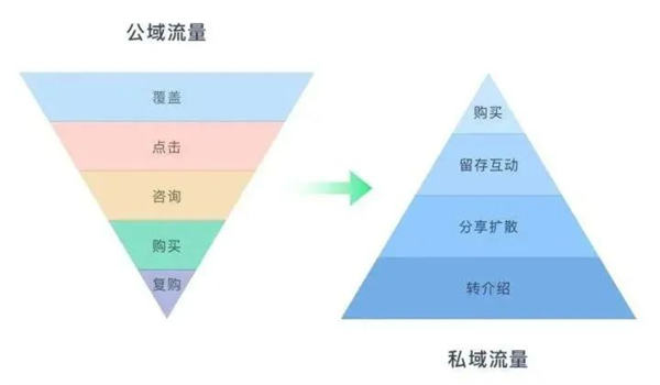 电商平台怎么做私域流量运营? 电商 私域流量 引流 流量 经验心得 第1张 电商平台怎么做私域流量运营? 电商 私域流量 引流 流量 经验心得 第1张